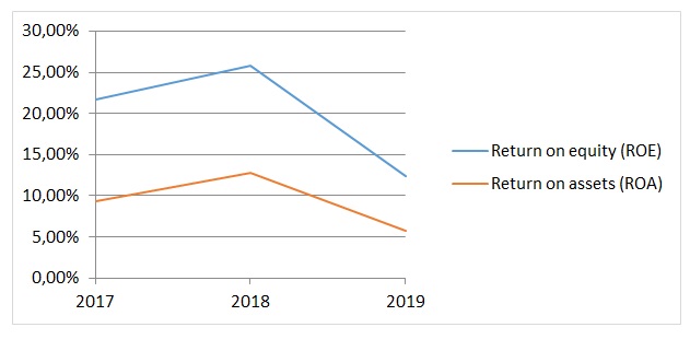Disney Profitability Ratios for 2017 – 2019.