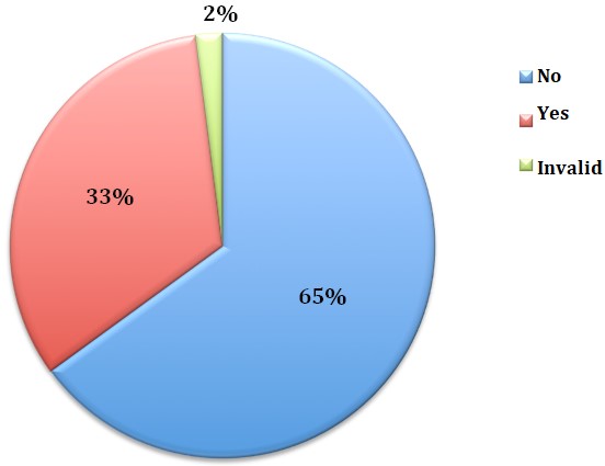 Use of automation at work