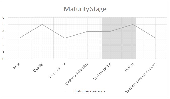 Maturity Stage