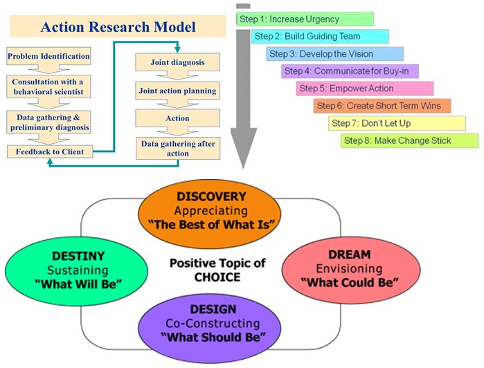 OD Action Research Model Kotter’s 8-Step Model Appreciative Inquiry Model