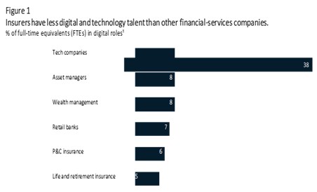 Performance of insurers and other professions in technological talent