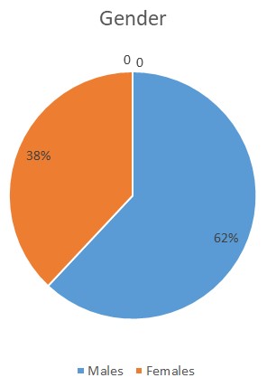 Gender findings