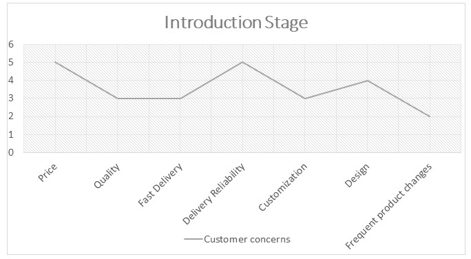 Introduction stage