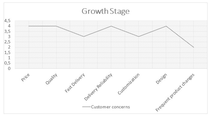 Growth Stage