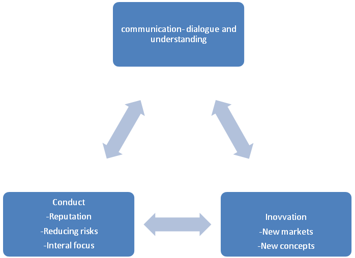 Sustainable conduct