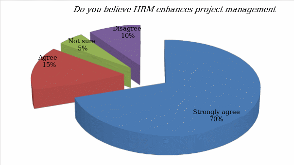 Impact of HRM on project management