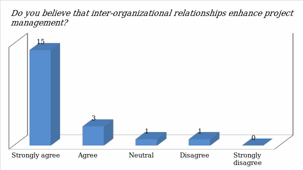 Impact of inter-organisational relationships on project management