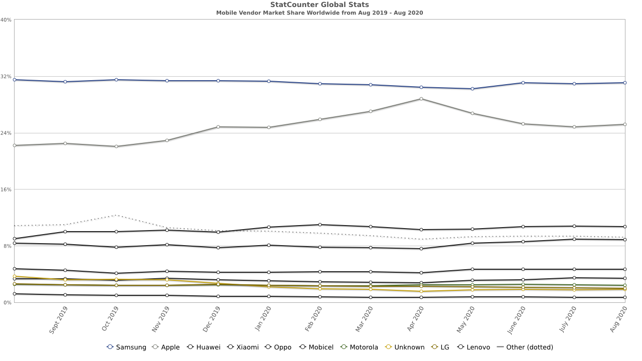 2019-2020 Mobile Vendor Market Share Worldwide