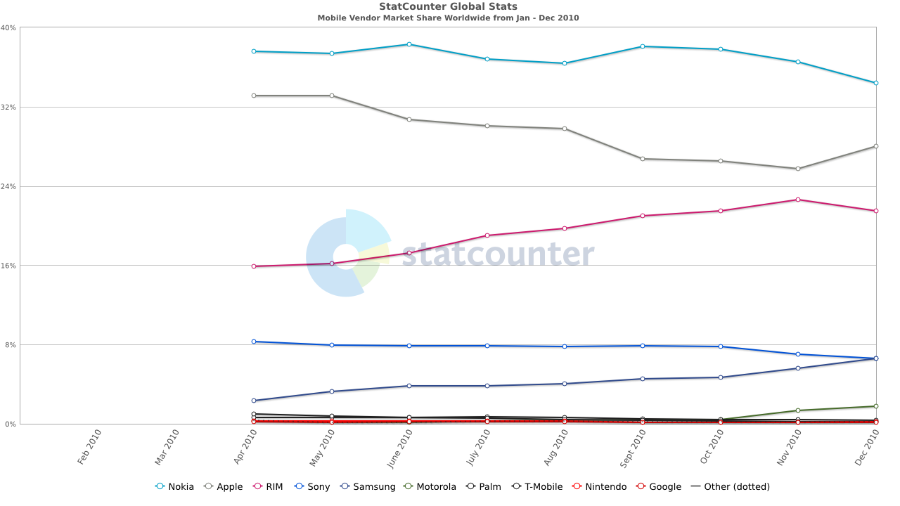 2010 Mobile Vendor Market Share Worldwide