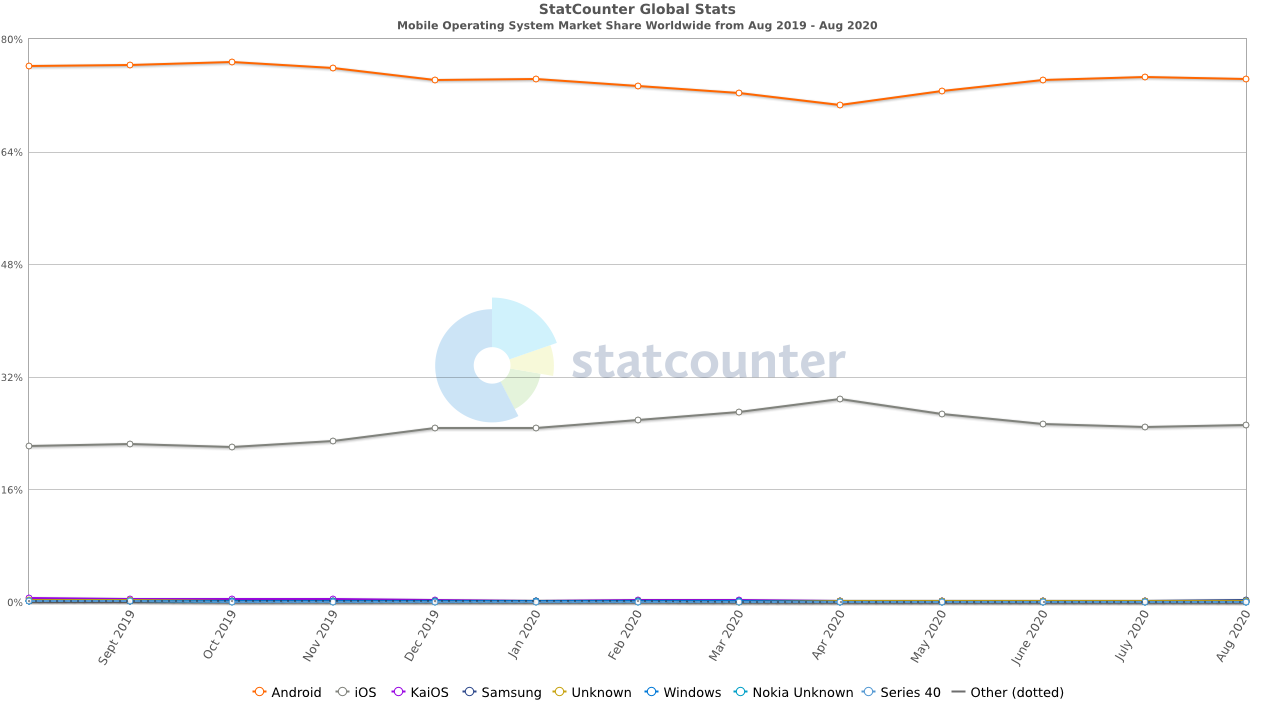 2010 Mobile Operating System Market Share Worldwide 