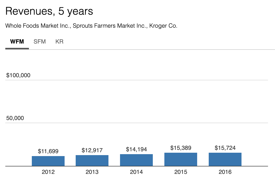 Whole Foods revenues, 5 years