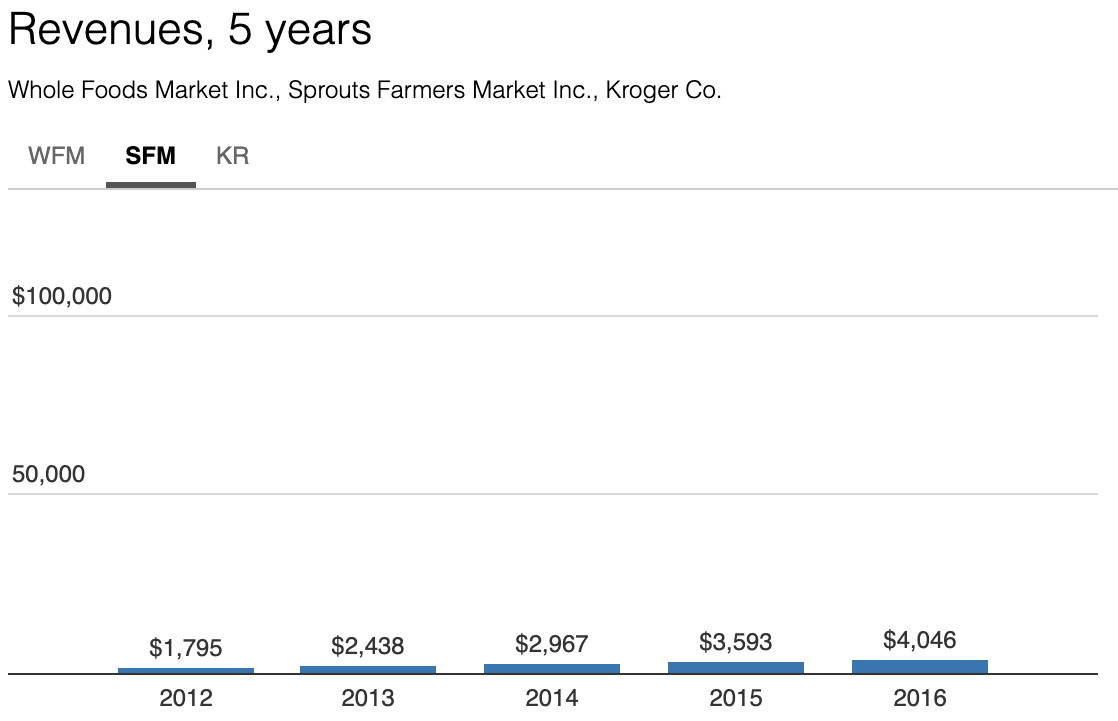 Sprouts Farmers Market revenues, 5 years 