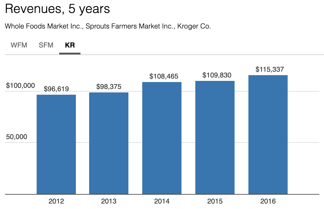 Kroger Market revenues, 5 years