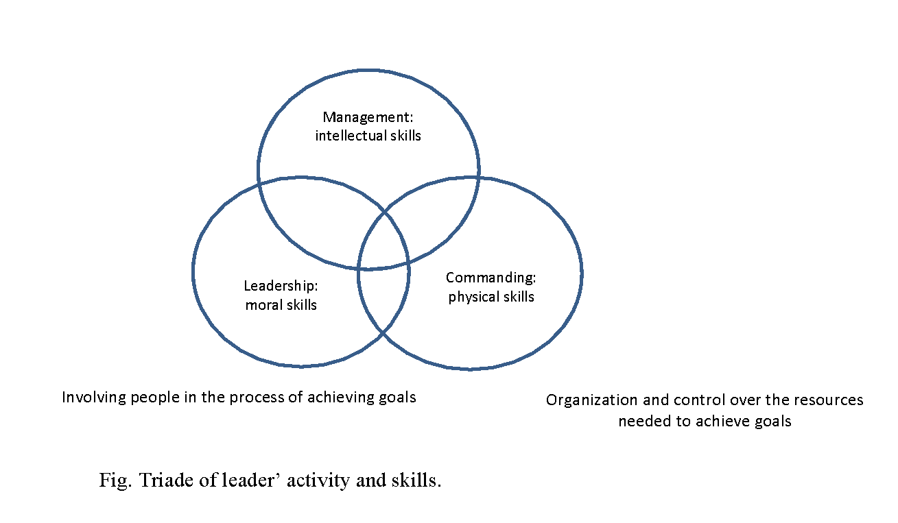 Triade of leader activity and skills