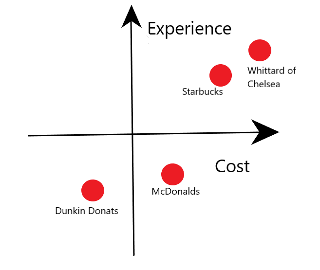 Whittard of Chelsea in the US: a perceptual map