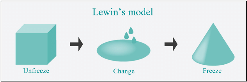 Kurt Lewin’s Model of Change 