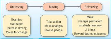 Kurt Lewin’s Change Management Theory 