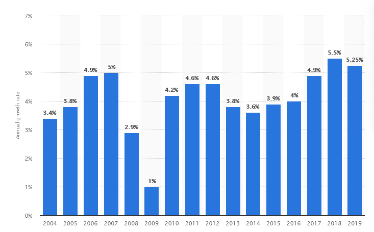 Global Cosmetics Market’s Annual Growth 2004-2019 (Statista Research Department, 2020).