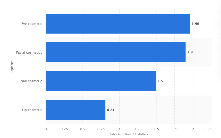 Cosmetics sales by segment in the United Sales (Sabanoglu, 2020).