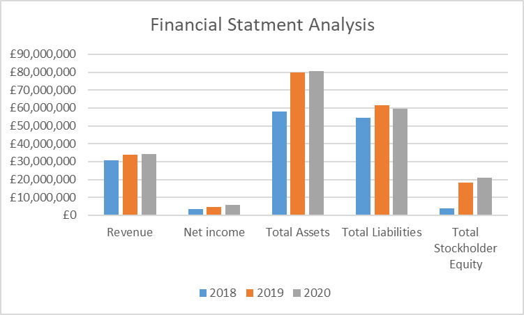 Financial statement analysis