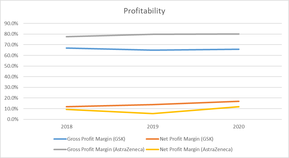 Profitability ratios