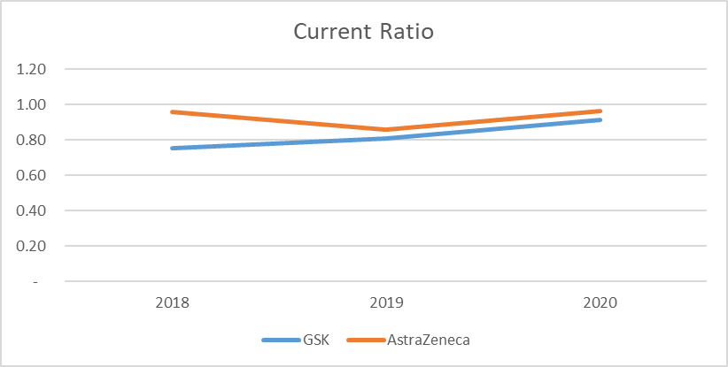 Changes in the current ratio