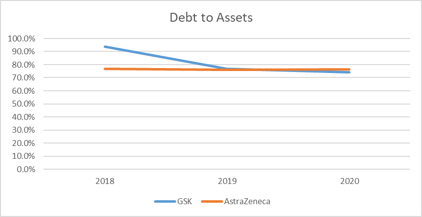 Debt-to-assets ratio