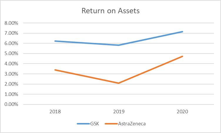 Return on Assets