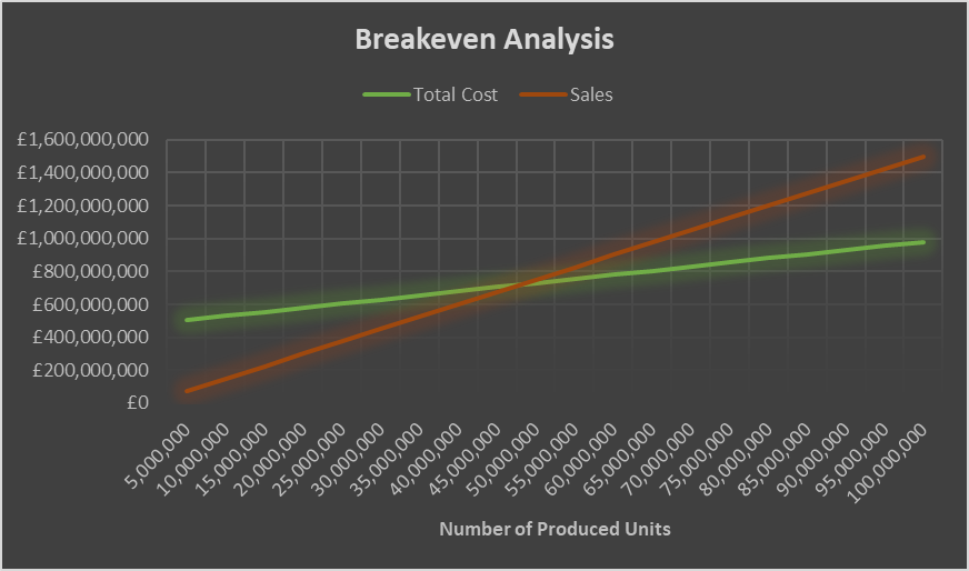 Breakeven analysis