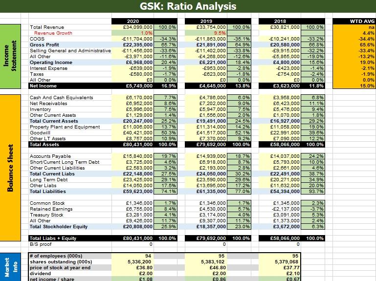 GSK’s Pro-Forma Financial Statements and Financial Ratios