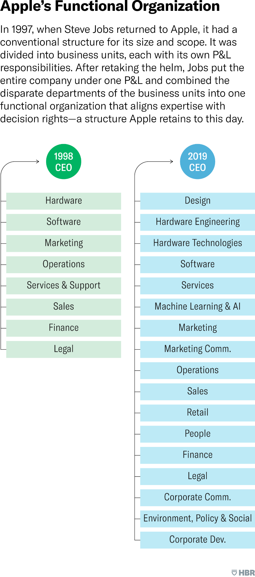 Apple’s organizational structure