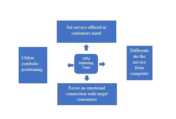 Perceptual map with competitive positioning