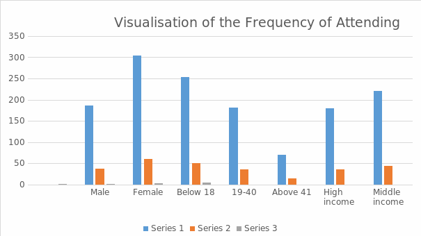 Visualization of attendance frequency among different groups