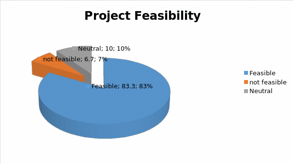 Project feasibility