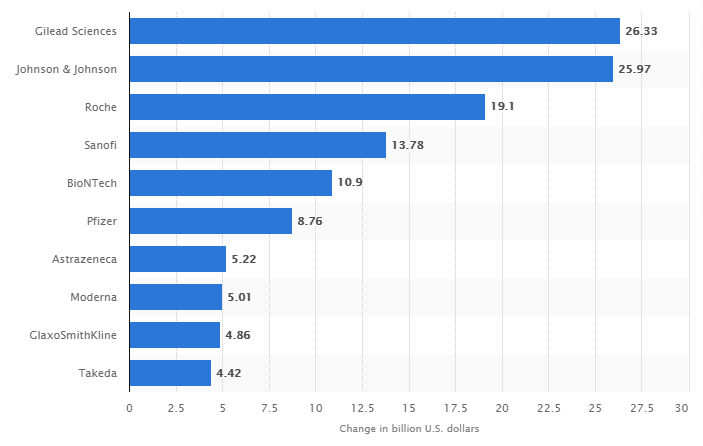 The market capitalization of companies involved in the COVID-19 campaign