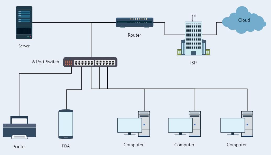 Networking Design