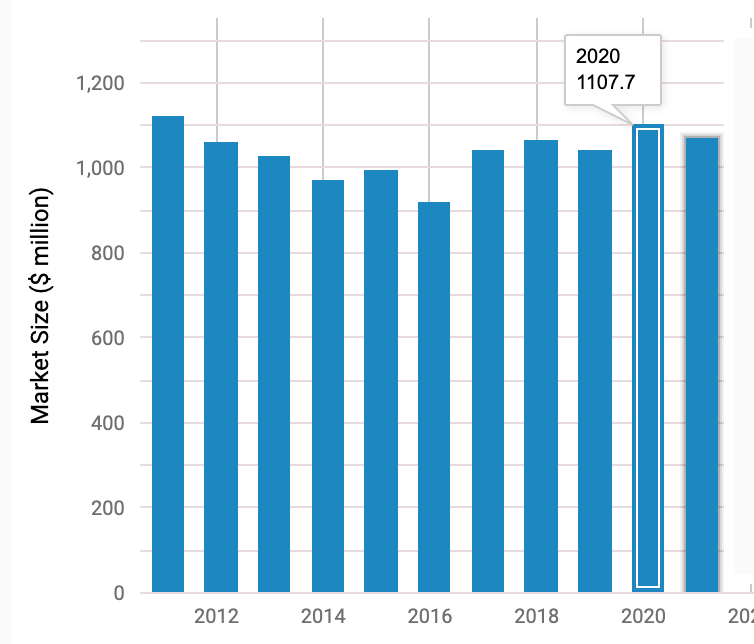 Australian market size