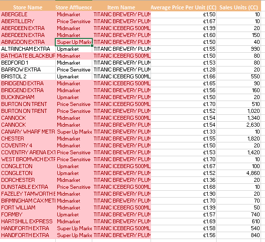 Average prices for Titanic Brewery’s products at different stores