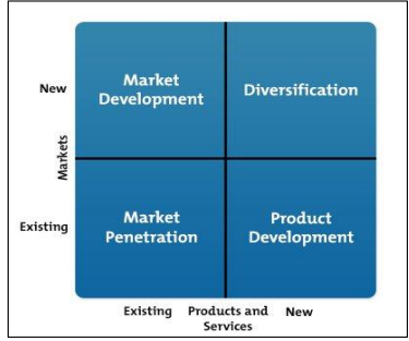 Ansoff’s product/market growth matrix