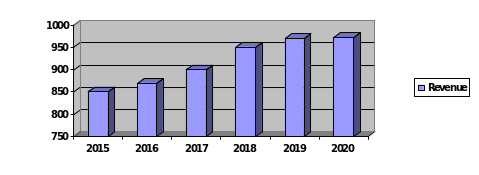 MSH Brands revenue in millions of dollars