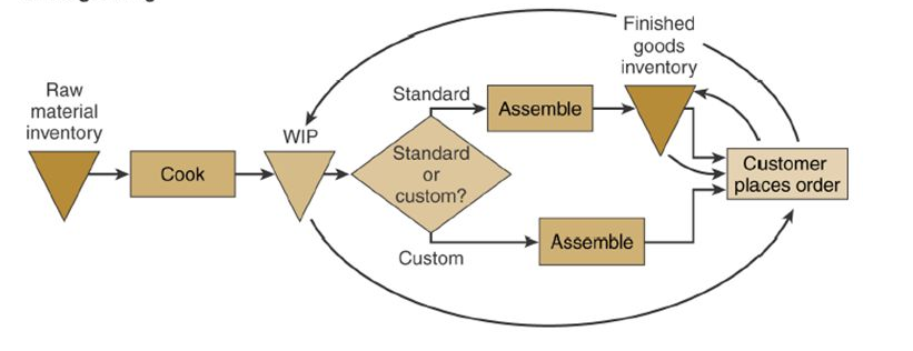 Process Management in the organisation