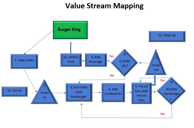 Value Stream Map in the organisation