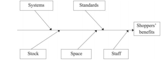 Cause-and-effect Diagram