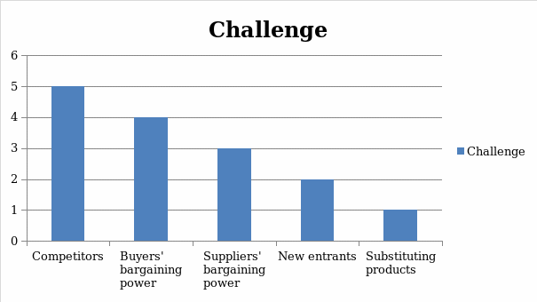 Pareto Chart for Costco Wholesale Corporation