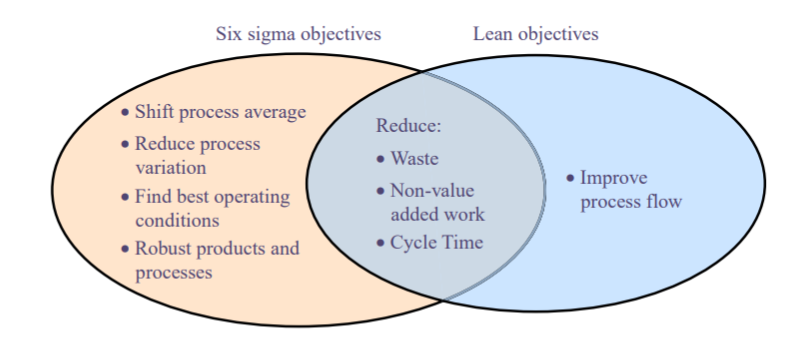 Lean Six Sigma Objectives