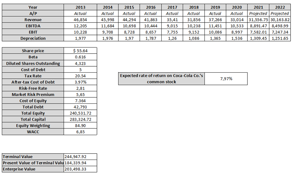 DCF model for Coca-Cola Company