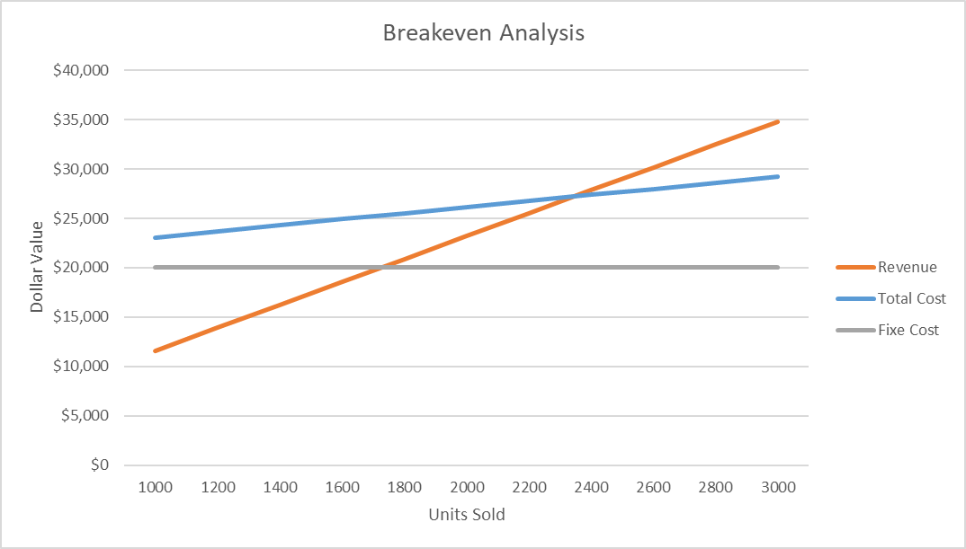 Breakeven Visualization