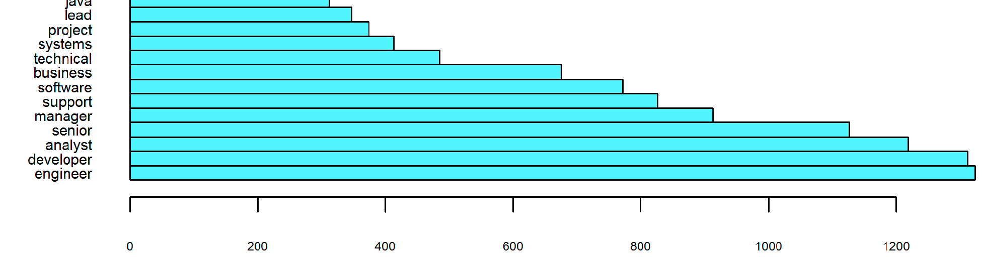 Example of top terms representation 