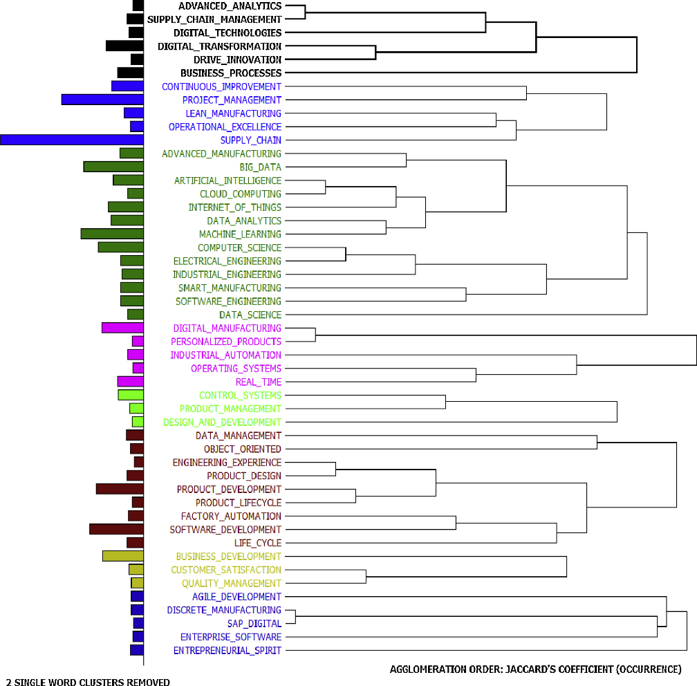 Clusters of phrases from job descriptions