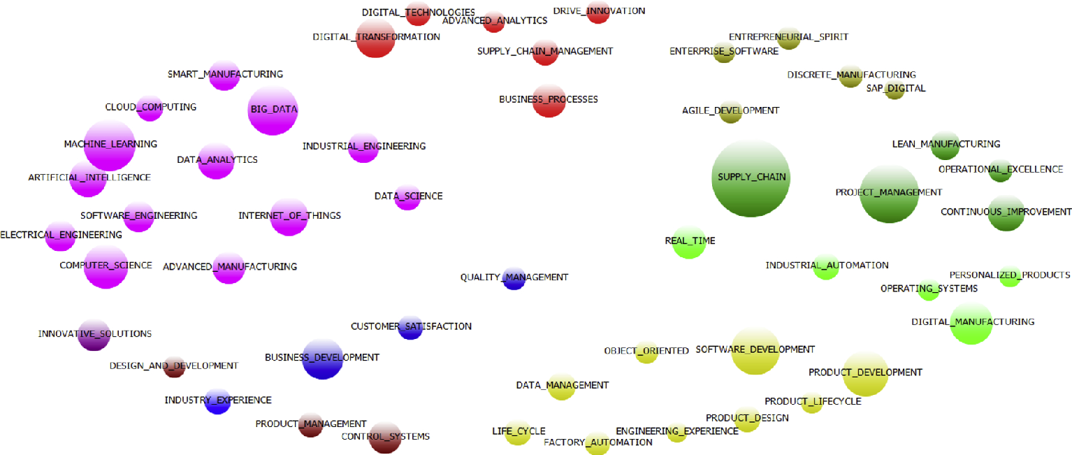 Cluster mapping of the term and phrases related to the Industry 4.0 paradigm 